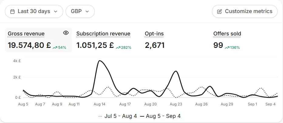 Kajabi dashboard: gross revenue up 54 percent and offers sold up 136 percent over the last 30 days