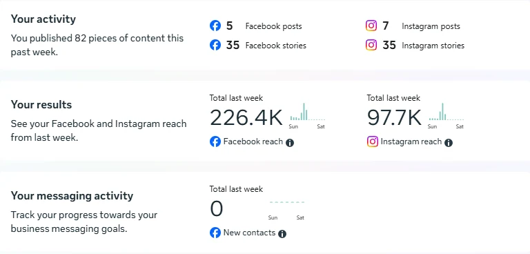 Weekly Meta insights: 82 pieces of content published, 226.4K Facebook reach and 97.7K Instagram reach